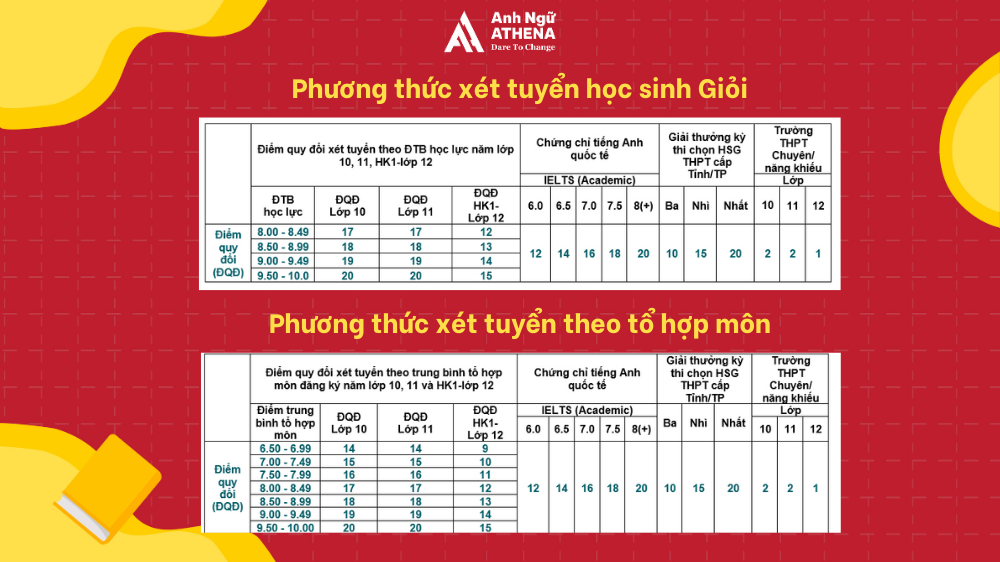 quy đổi điểm ielts sang điểm thi đại học